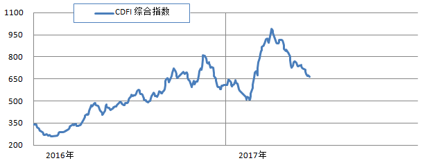 三大船型跌多漲少 綜合指數繼續(xù)下探
